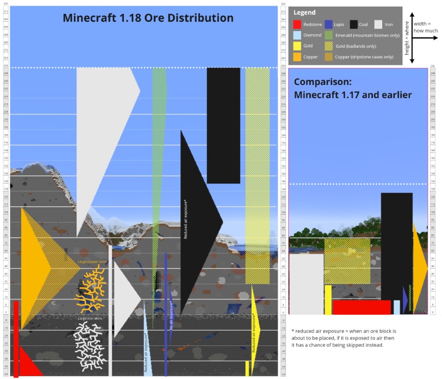 Minecraft Ore Distribution